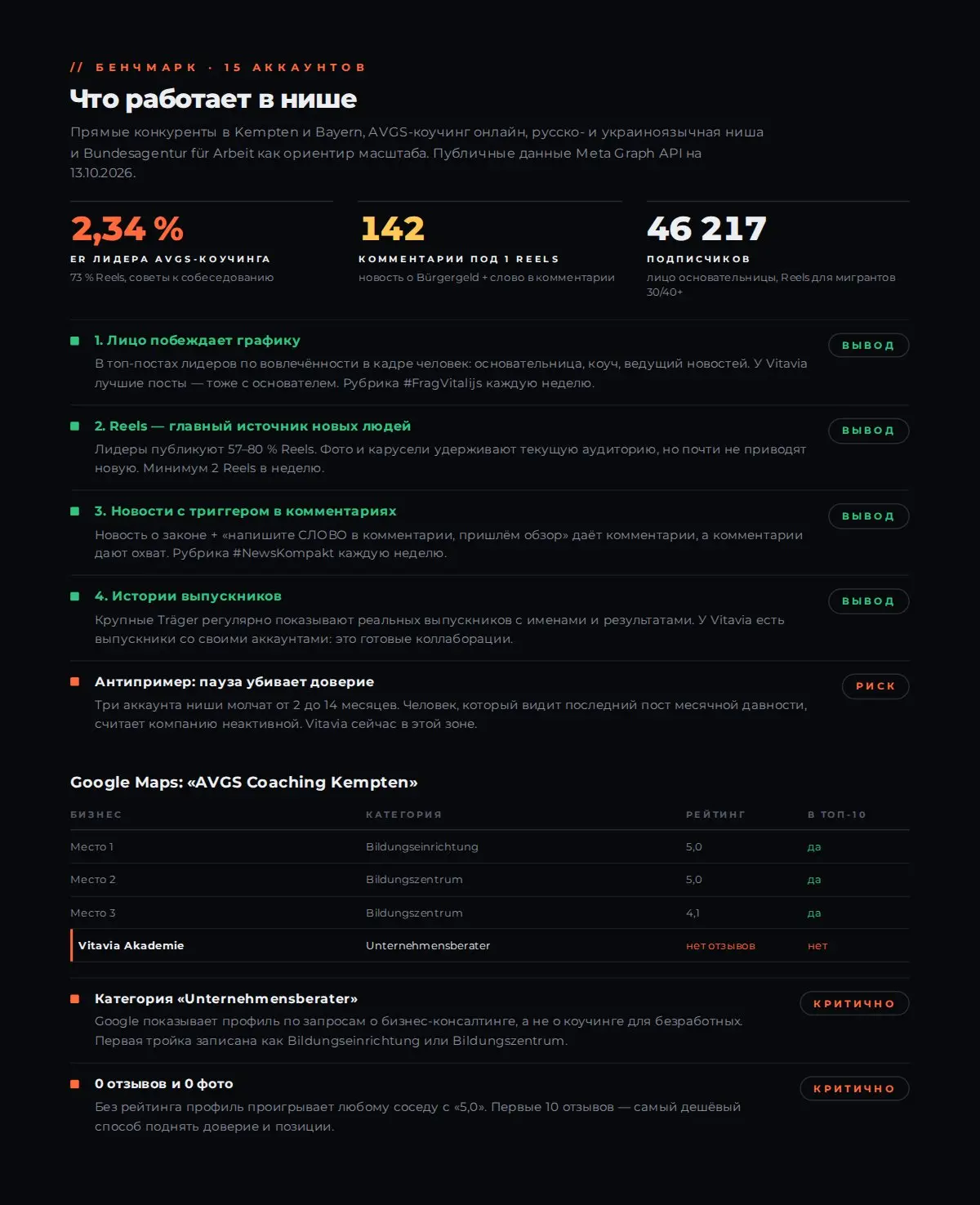 Аудит Instagram для Vitavia Akademie – Рынок и Google